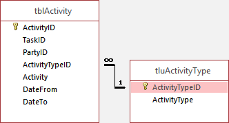 Activity types tables in Access database