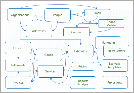 Data model of estimating process