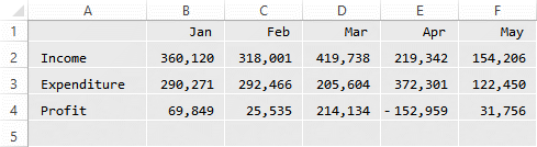 Sample Excel spreadsheet of monthly profits