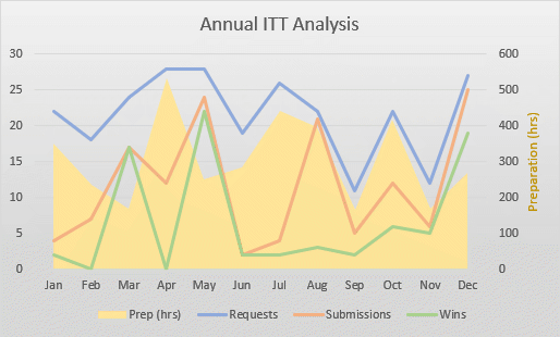 Excel chart of ITT submissions