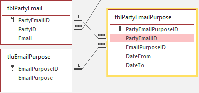 One-to-many database table relationship
