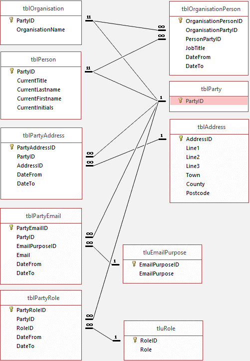 Data model for parties - people and organisations