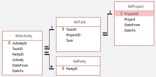 Activity tables in an Access database