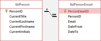 Database tables for personal email addresses