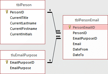 Relationships between tables for email addresses in databse