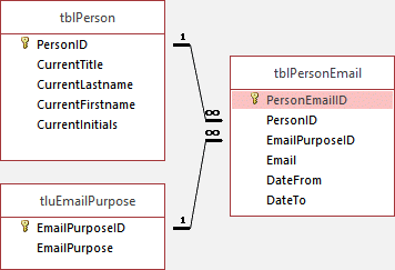 Relationships between tables for email addresses in databse