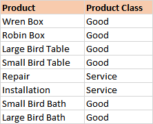 List of products and their classes