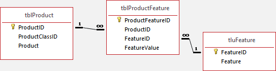 Database tables for product features 