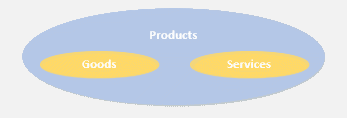 Products, goods and services ven diagram