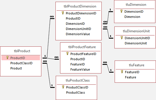 Database tables for product properties