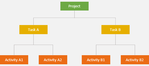 Organisation chart for projects