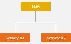 Organisation chart for project tasks and activities