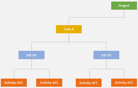 Organisation chart for project jobs and activities