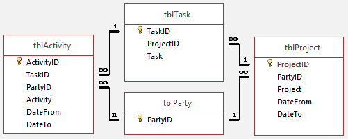 Project, task and activity data model