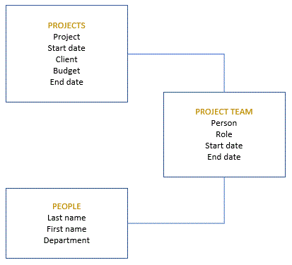 Project logical data model