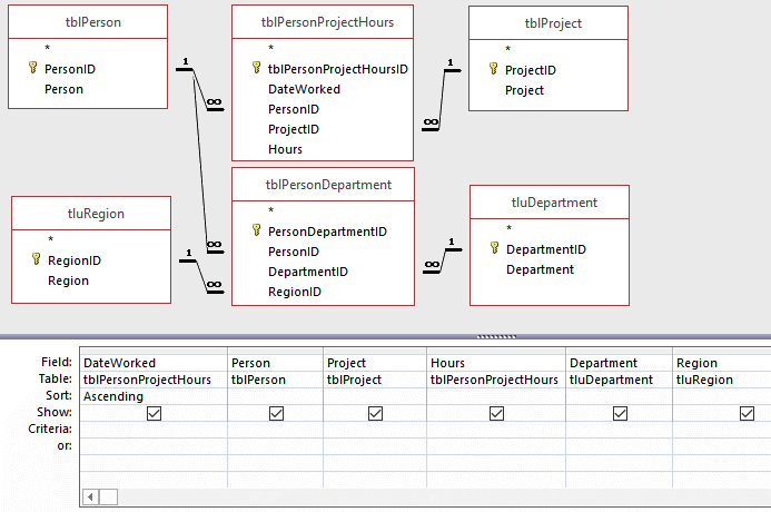 Access people and projects query design