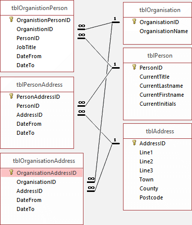 Database tables for people, organisations and addresses