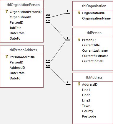 Database table for people and their addresses