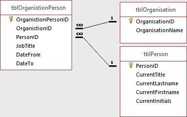 Organisation and people database table relationships