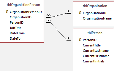 Organisation and people database table relationships