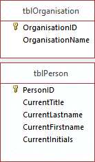 Example people and organisations database tables